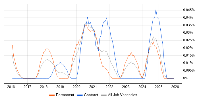 Technical Product Owner job vacancy trend in the West Midlands