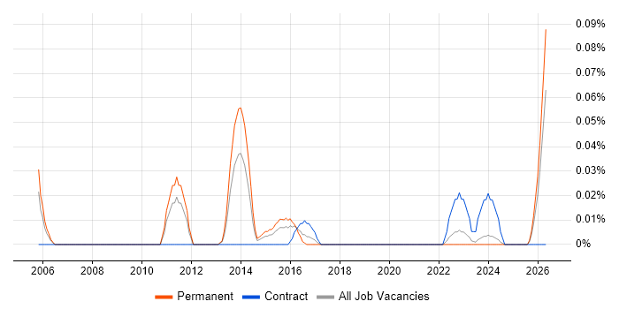 Technical Product Specialist job vacancy trend in the West Midlands