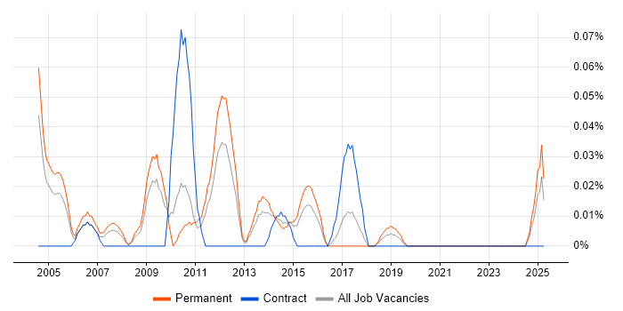 Job vacancy trend for Technical Sales Consultant in the West Midlands Job vacancy trend for Technical Sales Consultant in the West Midlands
