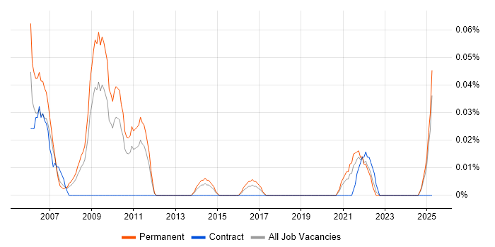 Job vacancy trend for Technical Sales Manager in the West Midlands Job vacancy trend for Technical Sales Manager in the West Midlands