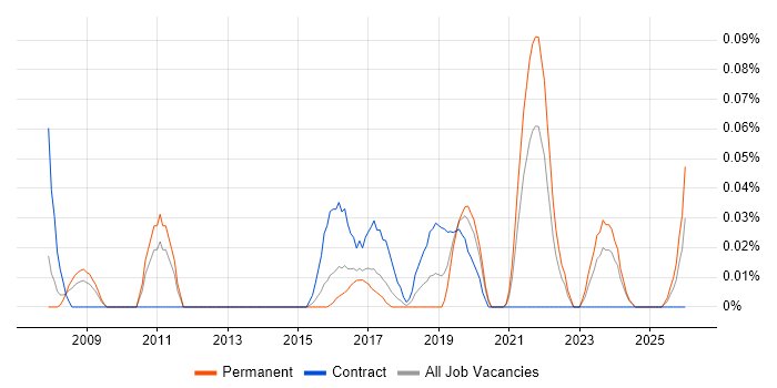 Technical Security Analyst job vacancy trend in the West Midlands