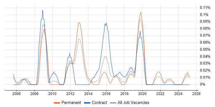 Job vacancy trend for Technical Security Consultant in the West Midlands Job vacancy trend for Technical Security Consultant in the West Midlands