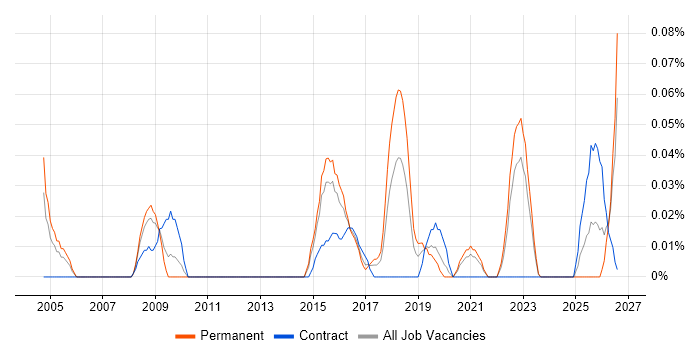 Technical Service Delivery Manager job vacancy trend in the West Midlands