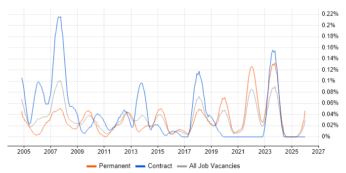 Technical Services Analyst job vacancy trend in the West Midlands