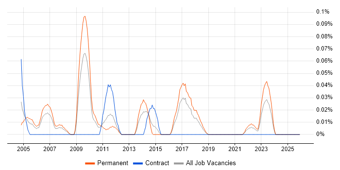 Technical Solutions Manager job vacancy trend in the West Midlands