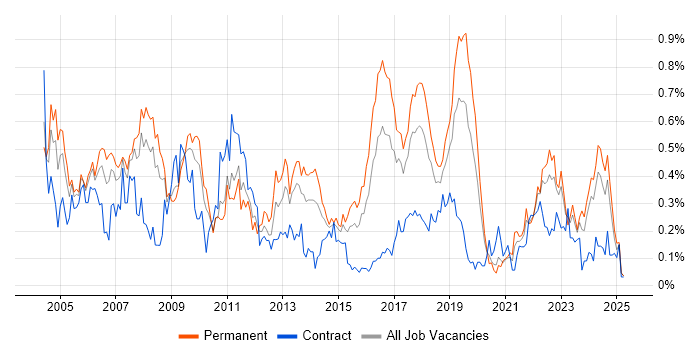 Job vacancy trend for Technical Specialist in the West Midlands Job vacancy trend for Technical Specialist in the West Midlands