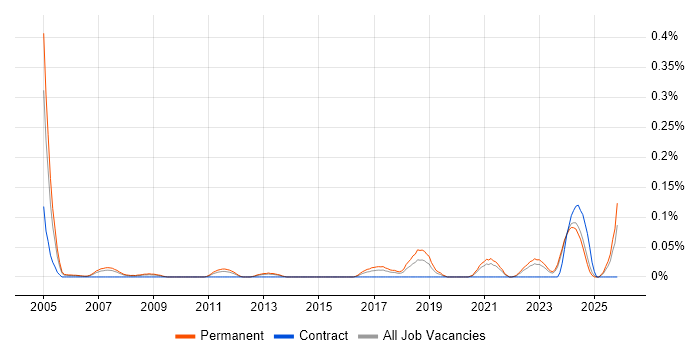 Technical Support Advisor job vacancy trend in the West Midlands