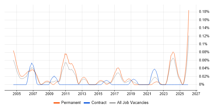 Technical Support Team Leader job vacancy trend in the West Midlands