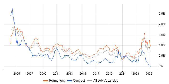 Job vacancy trend for Technical Support in the West Midlands Job vacancy trend for Technical Support in the West Midlands