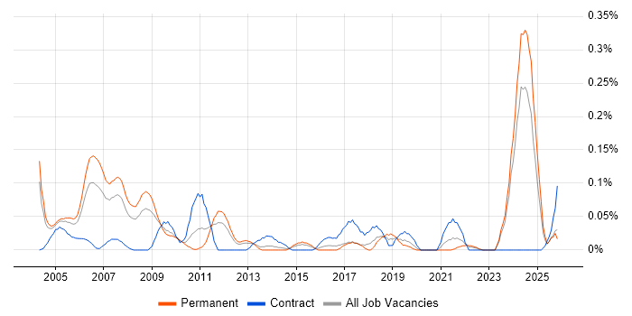 Technical Trainer job vacancy trend in the West Midlands