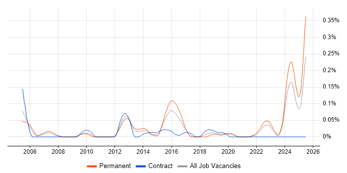 Job vacancy trend for Technologist in the West Midlands Job vacancy trend for Technologist in the West Midlands