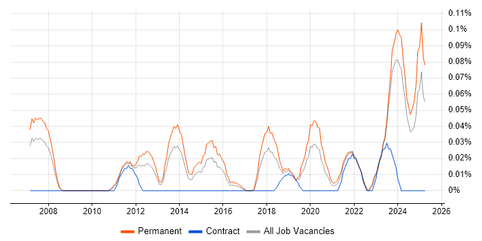 Job vacancy trend for Technology Director in the West Midlands Job vacancy trend for Technology Director in the West Midlands