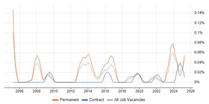 Job vacancy trend for Technology Manager in the West Midlands Job vacancy trend for Technology Manager in the West Midlands