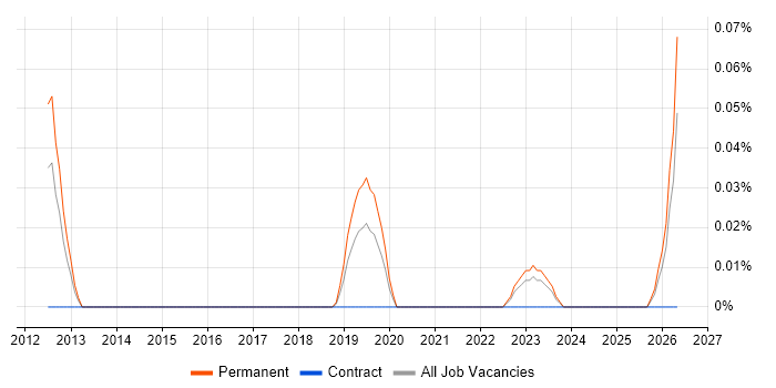 Technology Owner job vacancy trend in the West Midlands