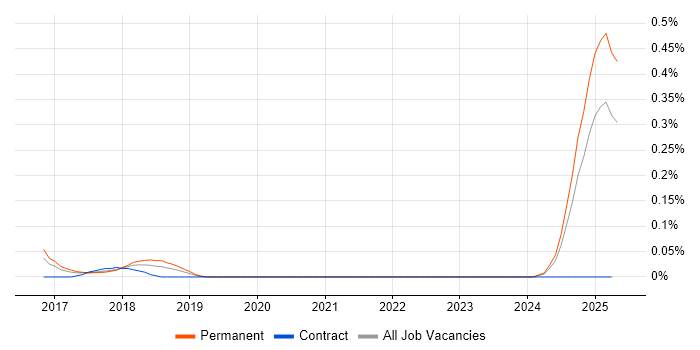 Job vacancy trend for Technology Risk Manager in the West Midlands Job vacancy trend for Technology Risk Manager in the West Midlands
