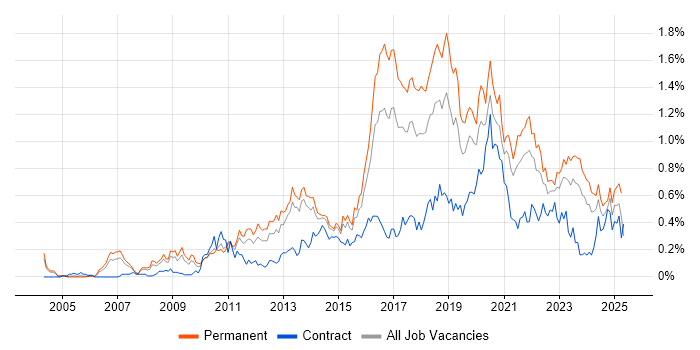 Job vacancy trend for Technology Roadmap in the West Midlands Job vacancy trend for Technology Roadmap in the West Midlands