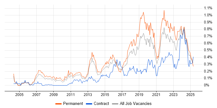 Job vacancy trend for Technology Strategy in the West Midlands Job vacancy trend for Technology Strategy in the West Midlands