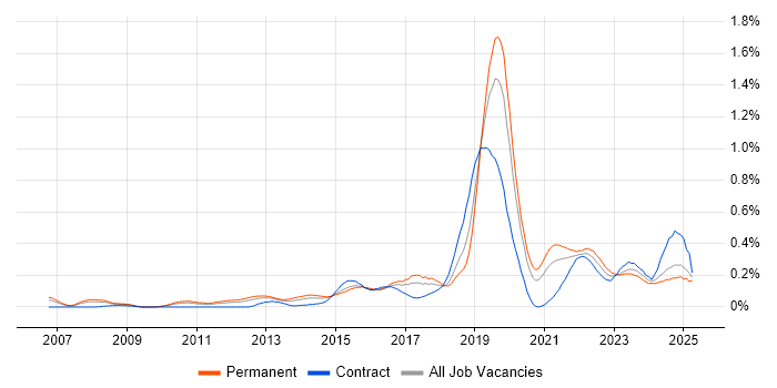 Job vacancy trend for Technology Transformation in the West Midlands Job vacancy trend for Technology Transformation in the West Midlands