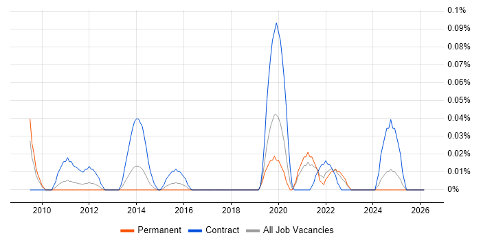 Telecoms Designer job vacancy trend in the West Midlands