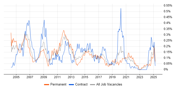 Job vacancy trend for Telecoms Engineer in the West Midlands Job vacancy trend for Telecoms Engineer in the West Midlands