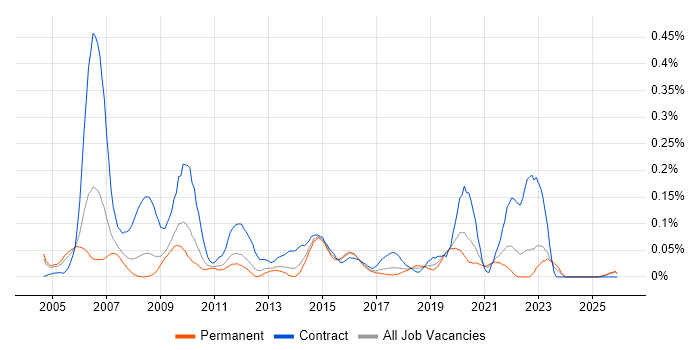Telecoms Project Manager job vacancy trend in the West Midlands