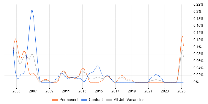 Job vacancy trend for Telecoms Support Engineer in the West Midlands Job vacancy trend for Telecoms Support Engineer in the West Midlands