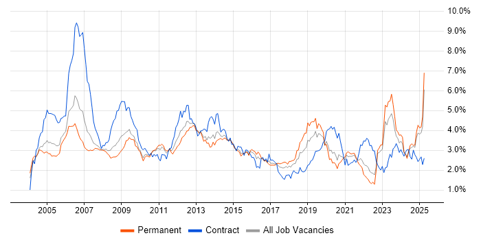 Job vacancy trend for Telecoms in the West Midlands