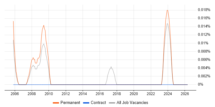 Telemarketer job vacancy trend in the West Midlands