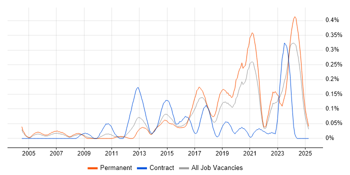 Job vacancy trend for Telematics in the West Midlands Job vacancy trend for Telematics in the West Midlands