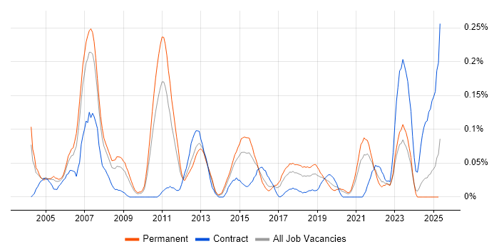 Job vacancy trend for Telephony Engineer in the West Midlands Job vacancy trend for Telephony Engineer in the West Midlands