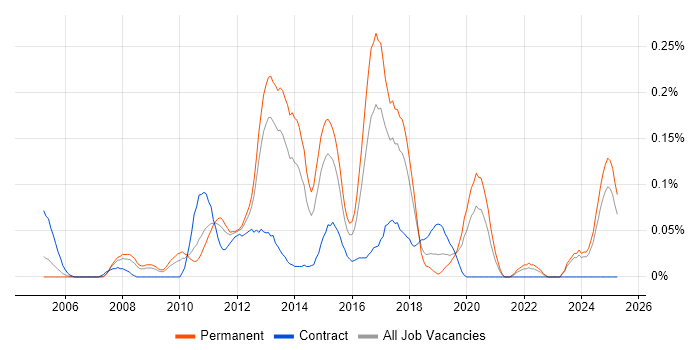 Job vacancy trend for Telerik in the West Midlands Job vacancy trend for Telerik in the West Midlands