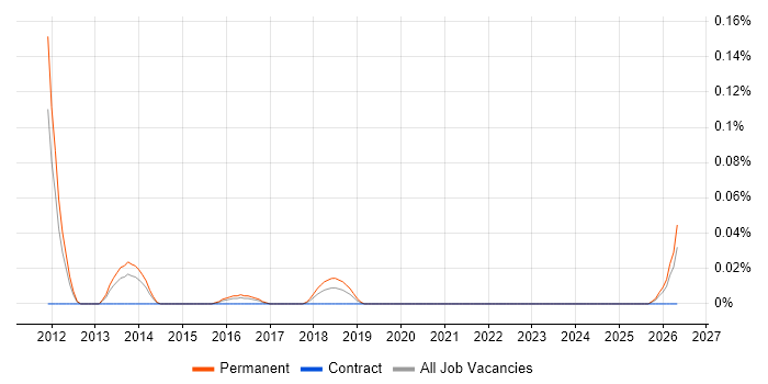 Telesales Specialist job vacancy trend in the West Midlands