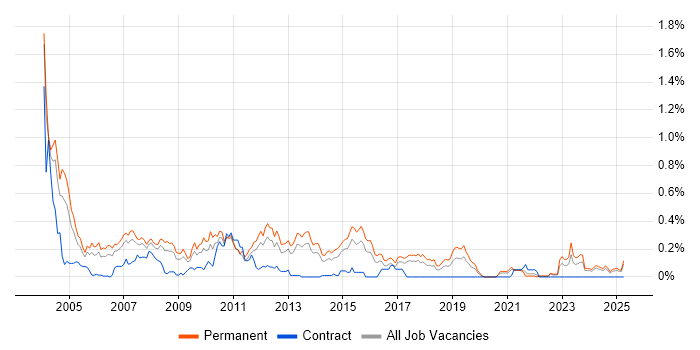 Job vacancy trend for Telesales in the West Midlands Job vacancy trend for Telesales in the West Midlands