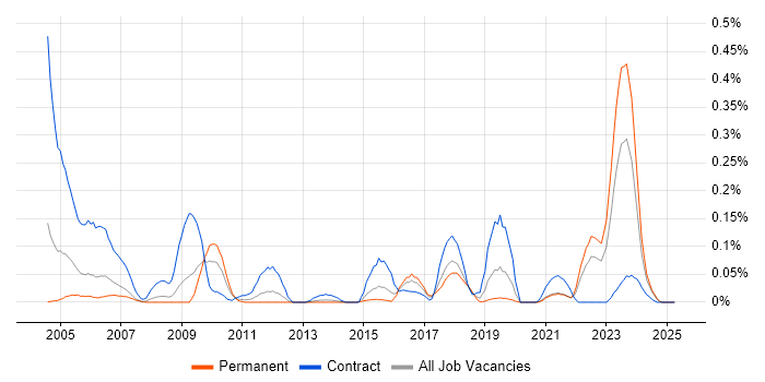 Job vacancy trend for Telnet in the West Midlands Job vacancy trend for Telnet in the West Midlands