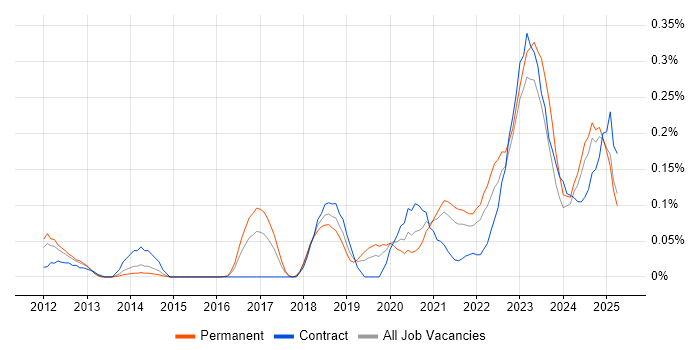 Job vacancy trend for Tenable in the West Midlands Job vacancy trend for Tenable in the West Midlands