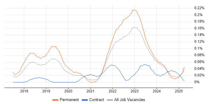 Job vacancy trend for TensorFlow in the West Midlands Job vacancy trend for TensorFlow in the West Midlands