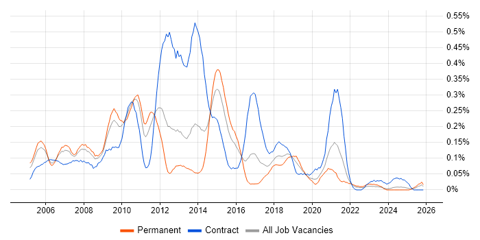 Teradata job vacancy trend in the West Midlands
