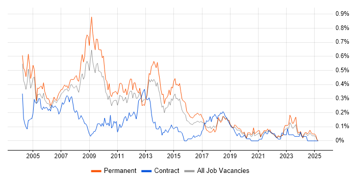 Job vacancy trend for Terminal Services in the West Midlands Job vacancy trend for Terminal Services in the West Midlands