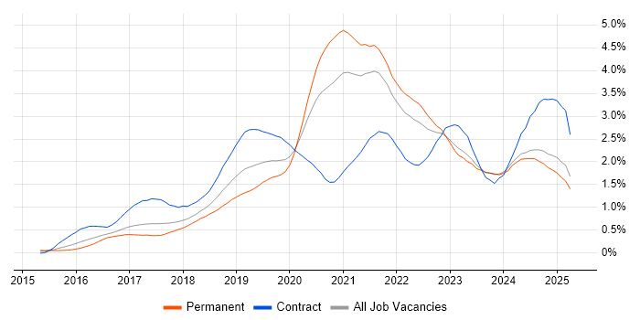 Job vacancy trend for Terraform in the West Midlands Job vacancy trend for Terraform in the West Midlands
