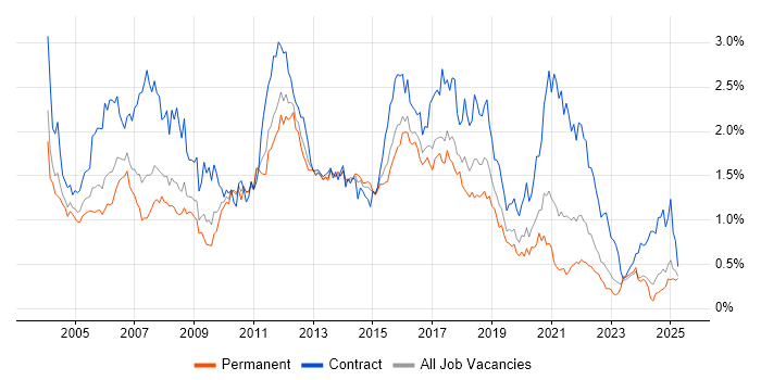 Job vacancy trend for Test Analyst in the West Midlands Job vacancy trend for Test Analyst in the West Midlands