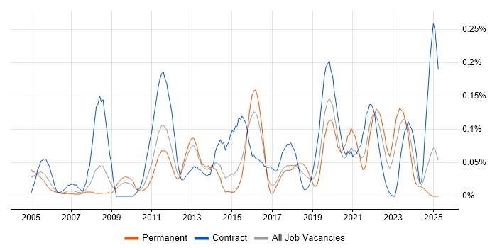 Job vacancy trend for Test Assurance in the West Midlands Job vacancy trend for Test Assurance in the West Midlands