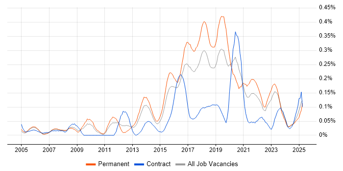 Job vacancy trend for Test Automation Engineer in the West Midlands Job vacancy trend for Test Automation Engineer in the West Midlands