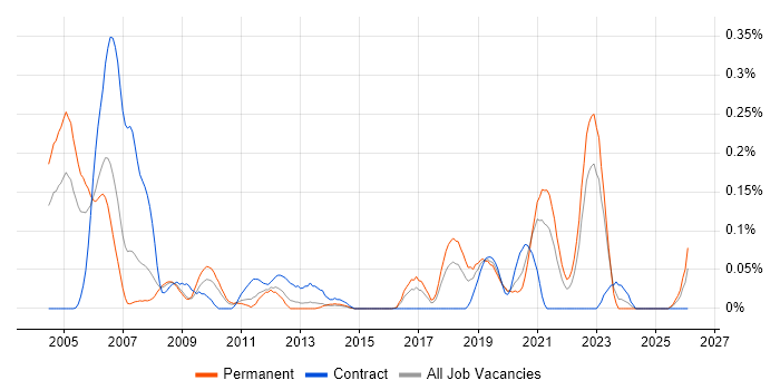 Test Development Engineer job vacancy trend in the West Midlands