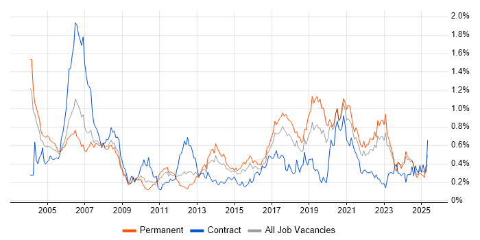 Job vacancy trend for Test Engineer in the West Midlands Job vacancy trend for Test Engineer in the West Midlands