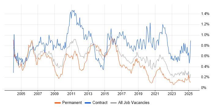 Job vacancy trend for Test Manager in the West Midlands Job vacancy trend for Test Manager in the West Midlands