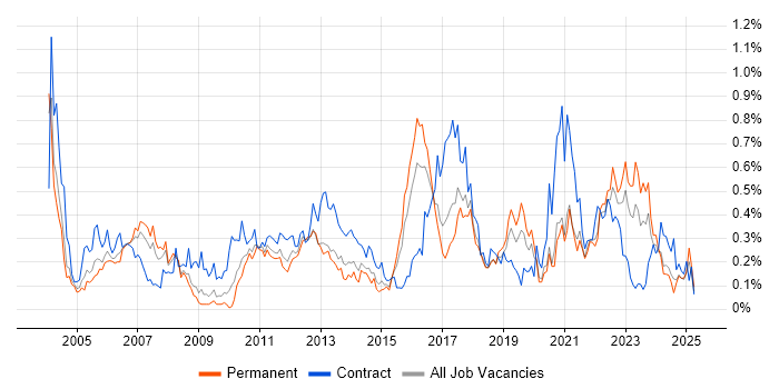 Job vacancy trend for Test Planning in the West Midlands Job vacancy trend for Test Planning in the West Midlands