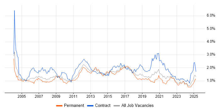 Job vacancy trend for Test Scripting in the West Midlands Job vacancy trend for Test Scripting in the West Midlands