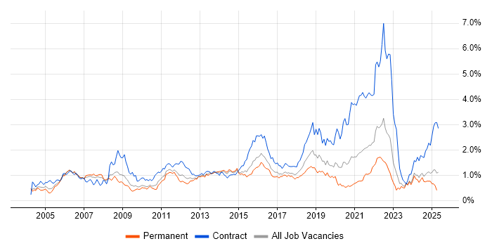 Job vacancy trend for Test Strategy in the West Midlands