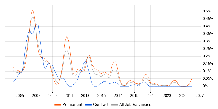 Test Team Leader job vacancy trend in the West Midlands