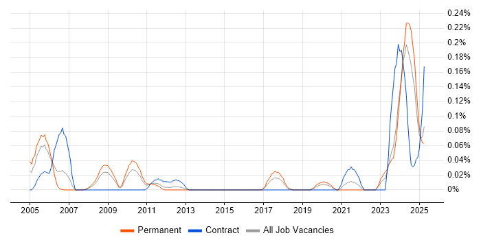 Job vacancy trend for Test Technician in the West Midlands Job vacancy trend for Test Technician in the West Midlands